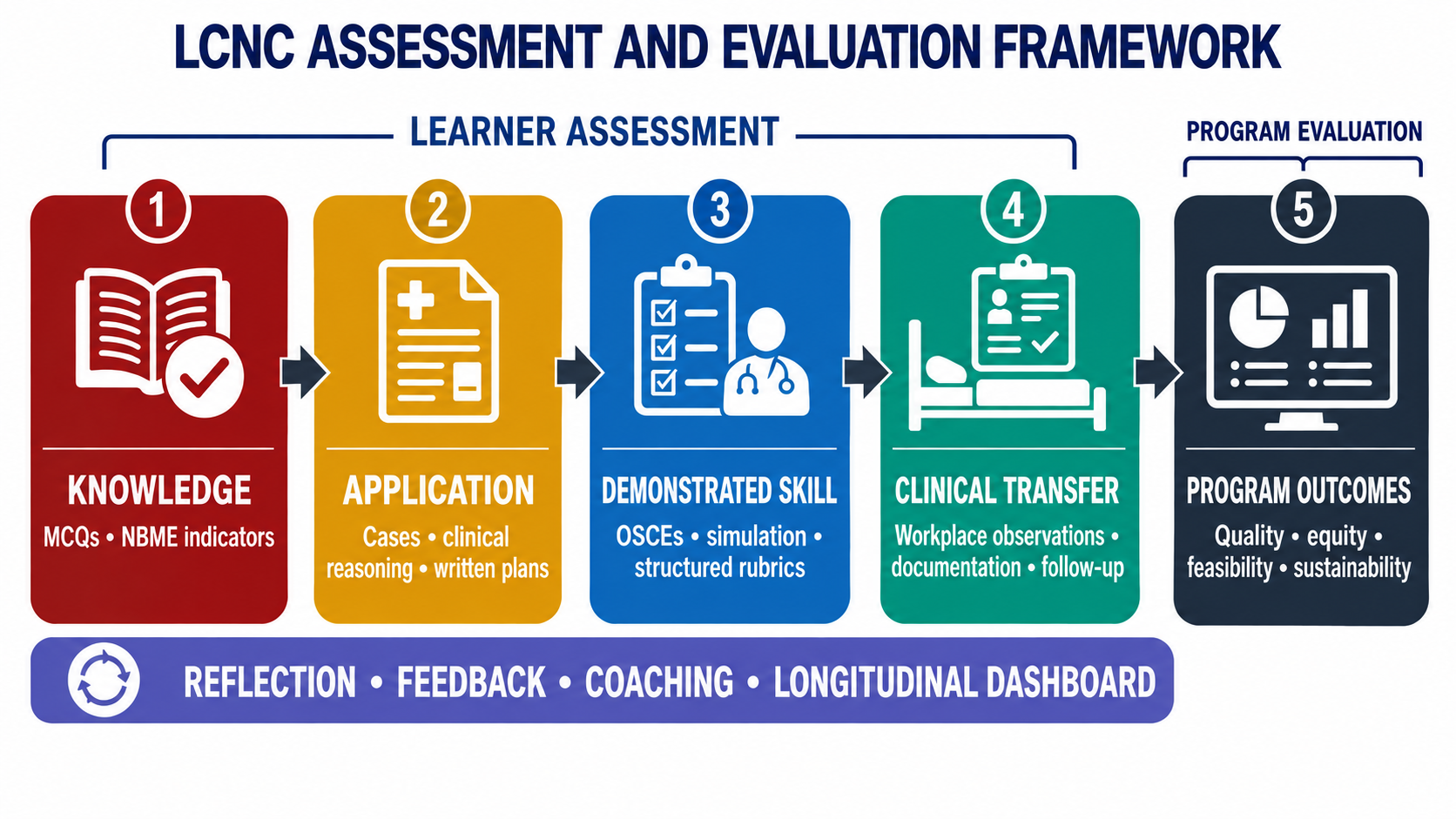 LCNC nutrition assessment and evaluation framework connecting learner assessment across knowledge, reasoning, demonstrated skills, and workplace performance with program evaluation of outcomes, equity, feasibility, and sustainability.