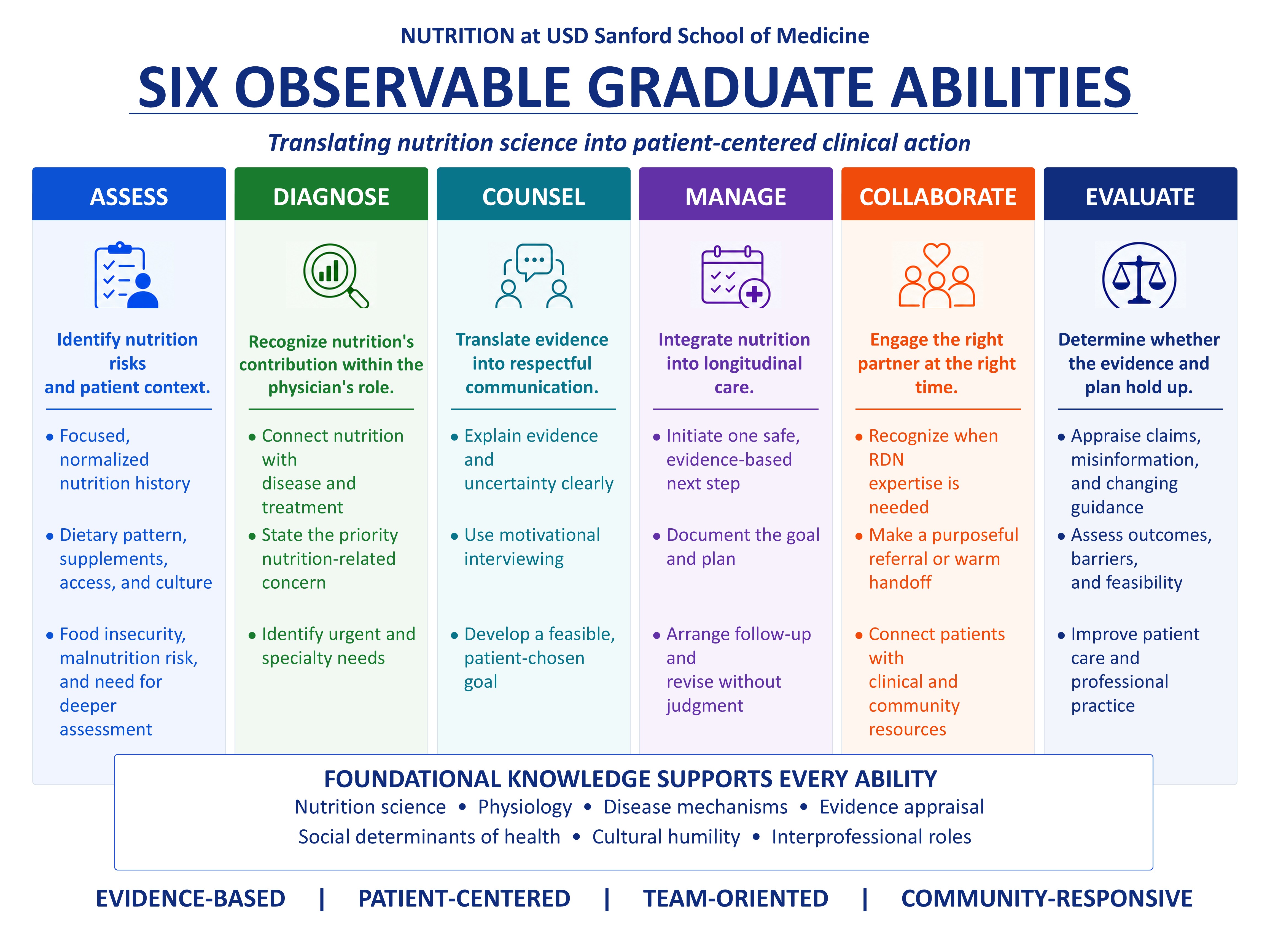 Circular LCNC framework showing six observable graduate nutrition abilities: Assess, Diagnose, Counsel, Manage, Collaborate, and Evaluate. Each ability is paired with a concise description of the corresponding clinical work.